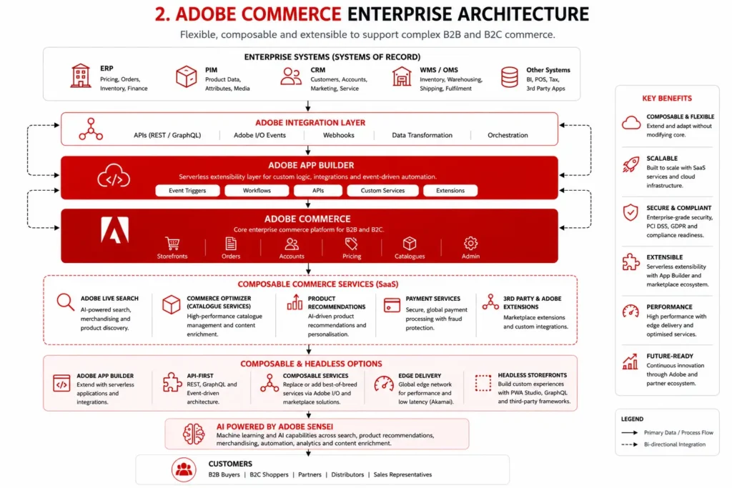 dobe-commerce-enterprise-architecture.webp