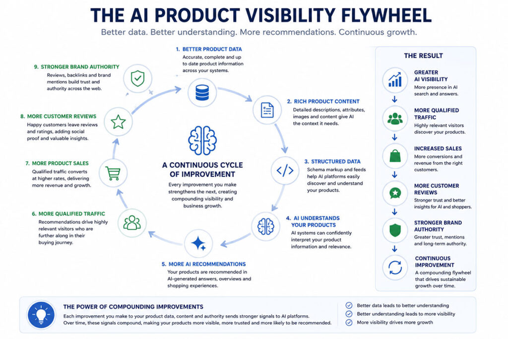 AI Product Visibility Flywheel