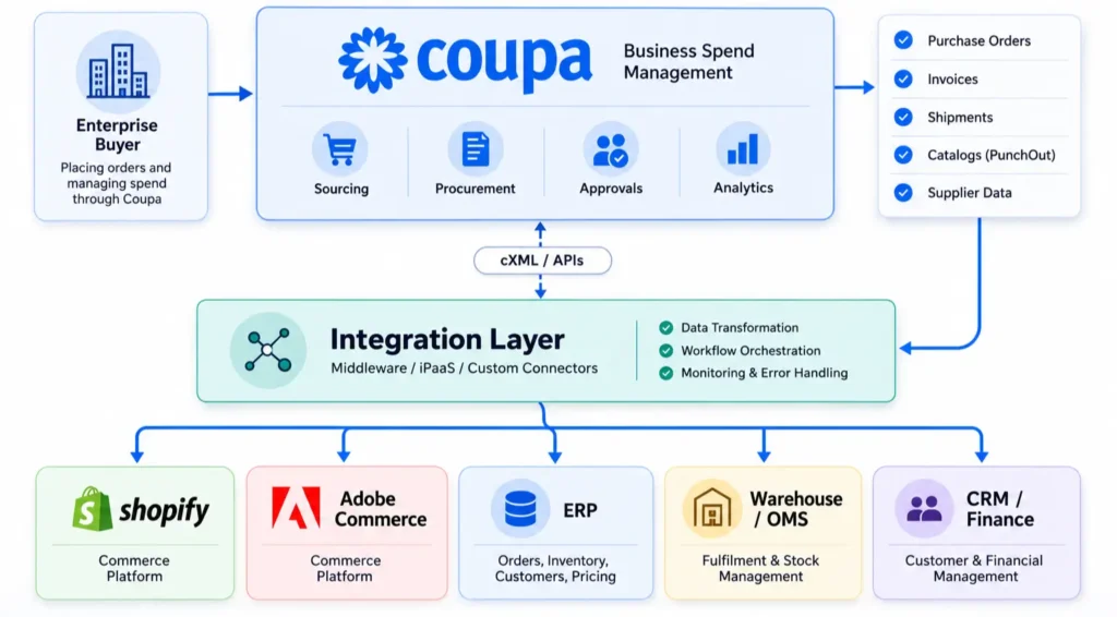 Coupa Enterprise ERP - Systems Integration Diagram