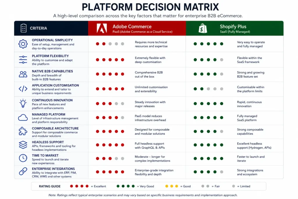 enterprise-commerce-platform-decision-matrix.webp