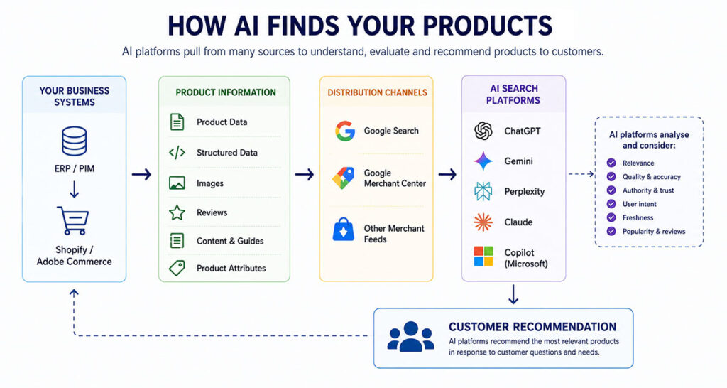 How AI Finds Your Products