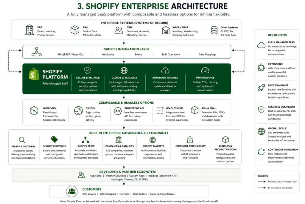 shopify-enterprise-architecture.webp