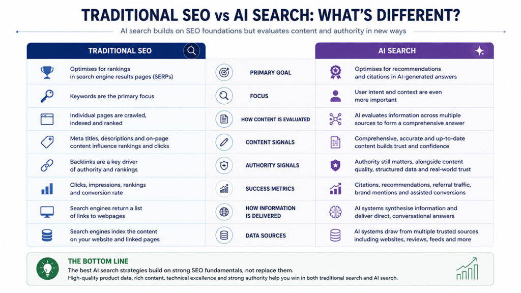 Traditional SEO vs AI Search