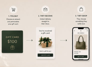 The Complete Guide to Gift Card Strategy for eCommerce Retailers
